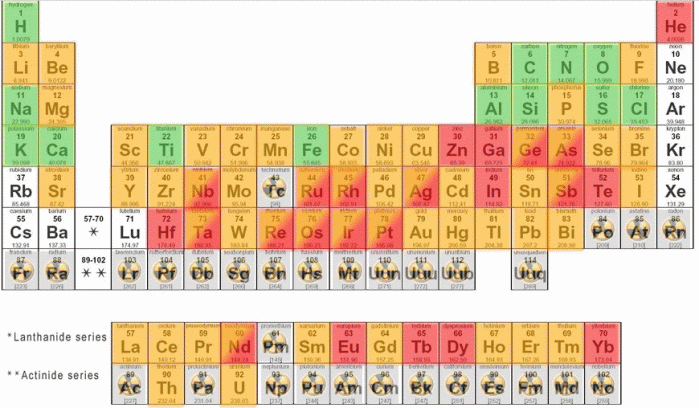 Sustainability Endangered Elements Chemistry