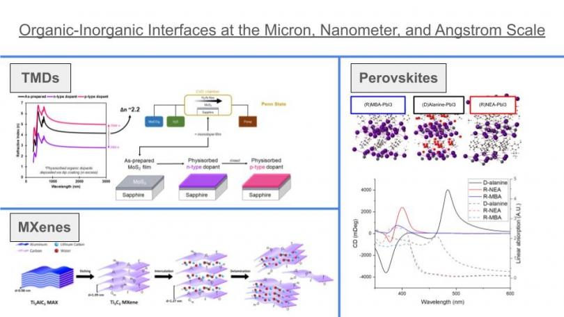  A three-part graphic with the title "Organic-Inorganic Interfaces at the Micron, Nanometer, and Angstrom Scale."
