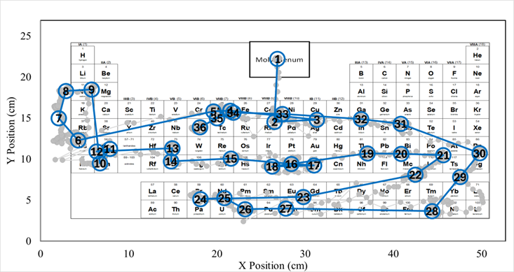 Illustration of the periodic table