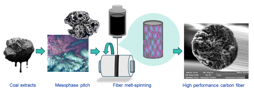 Depiction of carbon fiber